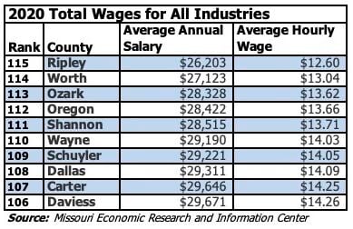 Bottom 10 Missouri Counties Ranked by Average Salary